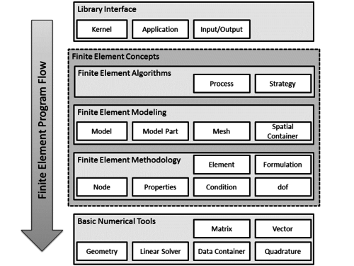 Main class structure in Kratos - The figure gives an overview about the essential classes and their main objects in Kratos (adapted from [49]).