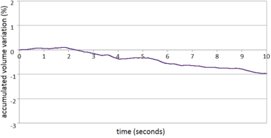 3D analysis of sloshing of water in prismatic tank (θ= 1).  Time evolution of accumulated water volume loss (in percentage) due to the numerical algorithm.