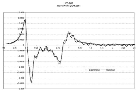 KVLCC2 model. Wave profile on a cut at y/L=0.0964 compared to experimental data 26. Thick line shows numerical results
