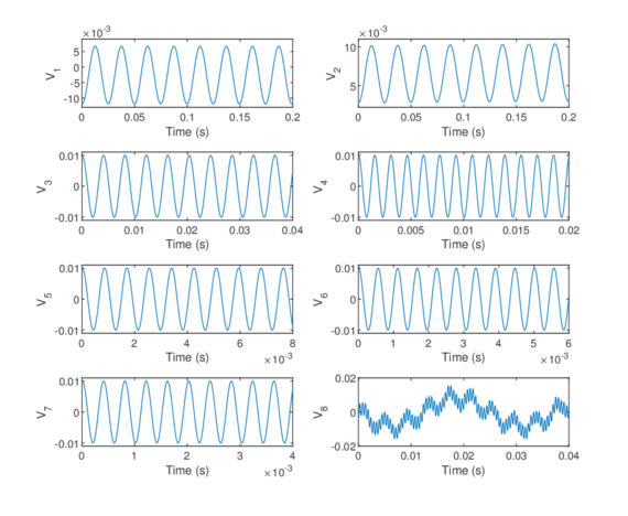 Right side vectors (predominant oscillations) associated to the eight higher singular values.