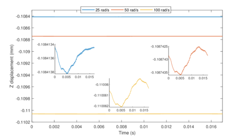 Temporal evolution of z displacements at the tip of a cantilever beam under constant angular velocity.