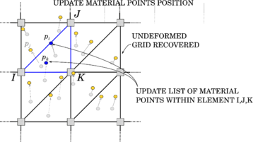 Convective phase