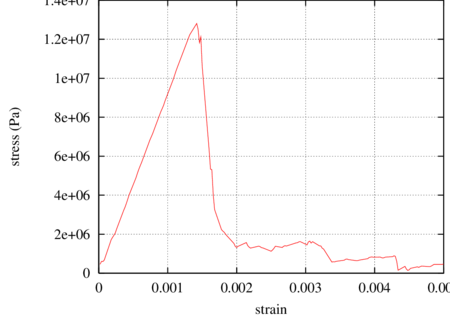 Stress–strain relationship for uniaxial direct tension test
