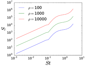 Settling coefficient as a function of the Stokes number using \Cref{eq:SettlingCoefficientLowInertia} with \eqref{eq:ApproxC0C1Zaichik} for  \mathit{St} < 0.1$ (with the non-local diffusion correction) and \eqref{eq:C0C1Fits} for larger values.
