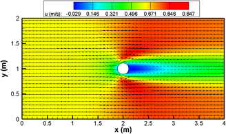 Solução numérica para a velocidade da água na direção u.