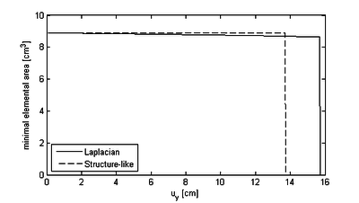Performance of the structure-like updating procedure with close boundaries. - Each the y-translation until the first element collapses (has a negative area) is recorded. The pictures shows that a continuum like mesh-moving is not always advantageous.