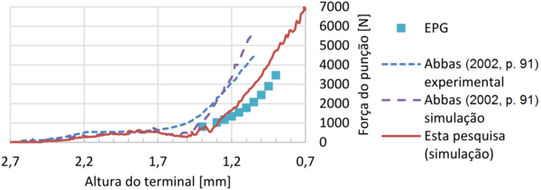 Teste de validação da EPG com o Modelo 4.