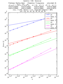 Convergencia ASGS-OSS, elementos triangulares, velocidad U₁.
