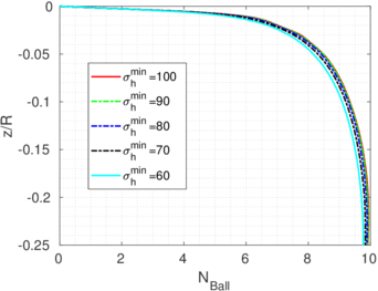 Ball penetrometer. Effect of the horizontal stresses on the on the ball resistance. Curves are labeled in terms of the minimal horizontal stress.