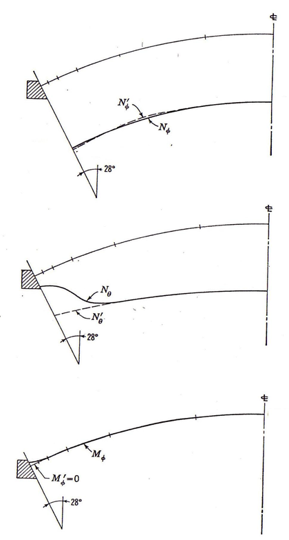 Cúpula esférica sometida a carga uniforme