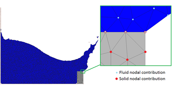 Graphic representation of domain contributions to the global linear system.