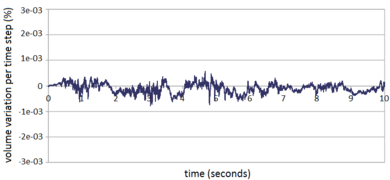 3D analysis of sloshing of water in prismatic tank (θ= 1). Volume loss per time step over 2 s of analysis. Average volume loss per time step: 1.64×10⁻⁴%