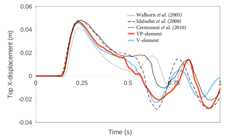 Collapse of a water column on a deformable membrane. Horizontal deflection of the left top corner on time. Numerical results obtained with V and VP elements for the solid. Comparison with numerical results obtained in [31,63,126].