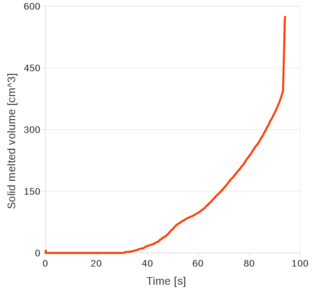 Basic model. Time evolution of the melted volume of the steel plate.