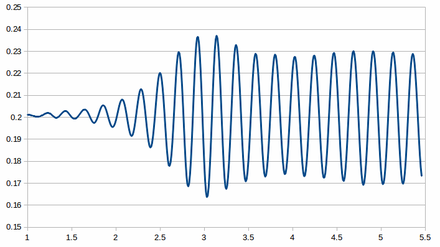Tip displacement of the Turek FSI