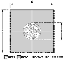 Square and inner circle with different conditions.