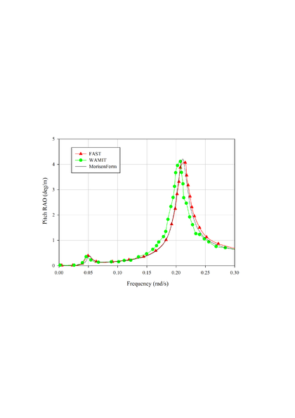 Response Amplitude Operators (RAOs) for a) surge, b) heave and c) pitch, for a TLP MIT/NREL platform.