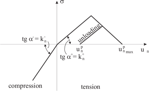 Elasto-plastic contact law with softening for the normal direction