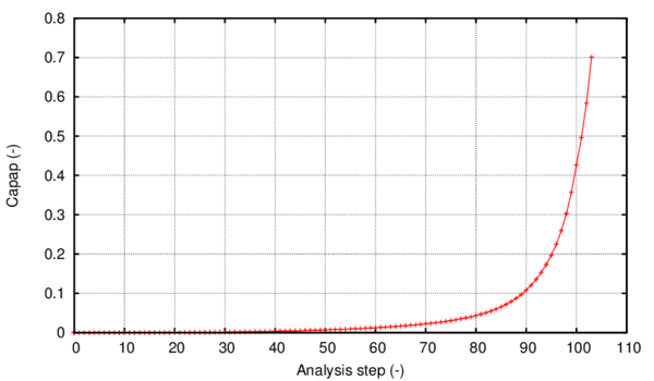 Evolution of the κp  variable when applying internal pressure in constant steps of 2.7 bars
