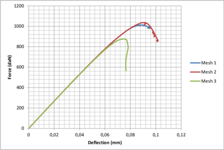 Partially regularized local damage model.