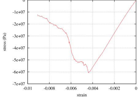 Stress–strain relationship for uniaxial unconfined compression test