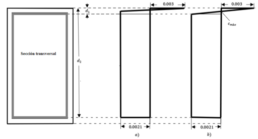 a) Diagrama de distribución de deformaciones. Caso 1. a) En alguna posición de c dentro del rango permitido, b) c está en el limite superior del rango permitido. Dibujo propio. Ver Demostración 1.1 en Anexo 1 [p. actual]