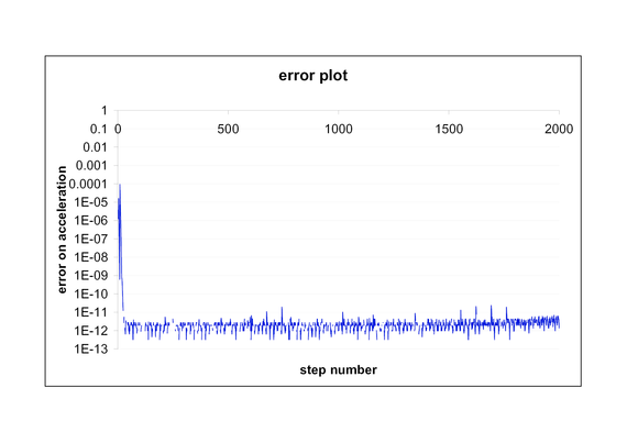 Acceleration error for the simple cube benchmark     scheme