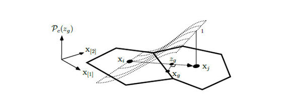 The gradient of the pairwise approximation is not constant along the            face eij, since its normal is not necessary aligned with   x\vecij.            The integration point is projected into x\vecij to evaluate            the deformation matrix.