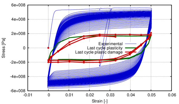 Evolution of the stress- strain curve at the last cycle of the numerical simulation