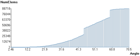 Distribution of minimum dihedral angles in the mesh generated in the validation example VE-F2.