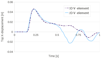 Collapse of a water column on a deformable membrane. Horizontal deflection of the left top corner on time. Comparison between 2D and 3D analyses (V-element for the solid part).