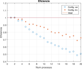 Speed-up y eficiencia comparando la configuración horizontal contra la vertical usando diferente número de procesos y cambiando el orden de acceso a la memoria.