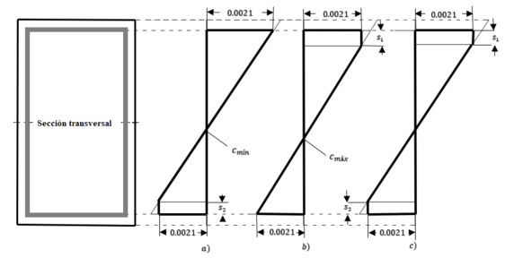 a) Diagrama de configuraciones geométricas de deformaciones para el límite inferior del rango permitido del eje neutro, b) Diagrama de configuraciones geométricas de deformaciones para el límite superior del rango permitido del eje neutro. c) Diagrama configuraciones geométricas de deformaciones para cualquiera posición del eje neutro entre el rango permitido. Caso 3-4.