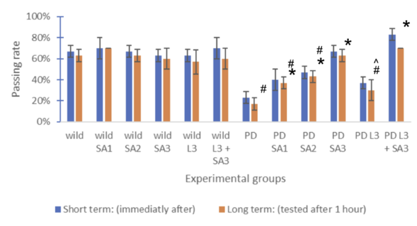 Figure #4: Memory formation index for old drosophila (n=30) #Significant to control(p<0.05) *Significant to PD(p<0.05). ^Significant to PD L3 + SA3 .