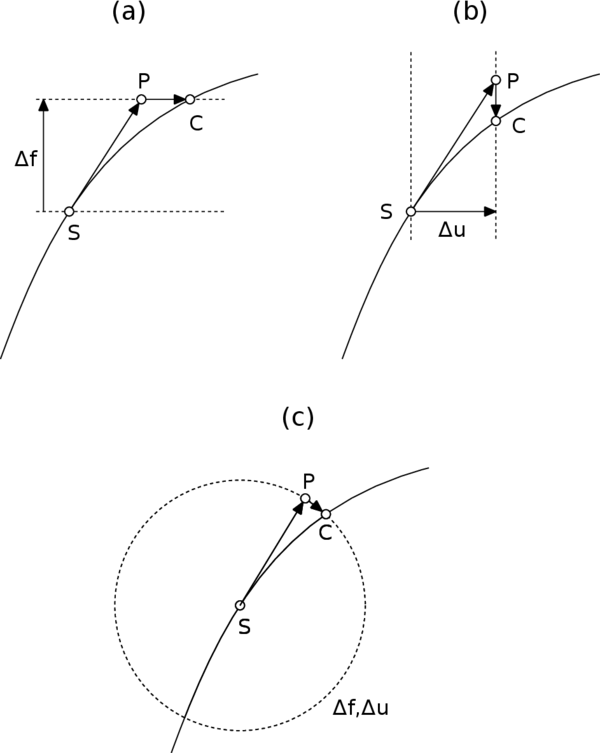 Geometric representations of different strategies for advance control: (a)Force control. (b)Displacement control. (c)Arc-length control
