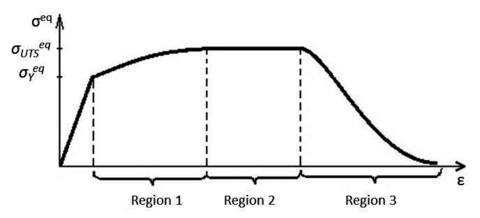 Evolution of the equivalent plastic stress
