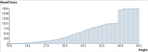 Distribution of minimum dihedral angles in the mesh generated in the validation example VE-C3.