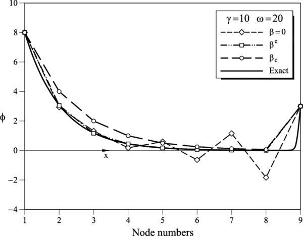 ϕ₁=8, ϕ₉=3, γ=10 and ω=20. FIC results for a mesh of 8 linear elements obtained for β=0 (Galerkin), βe and βc. Comparison with the analytical solution (see Table 10)