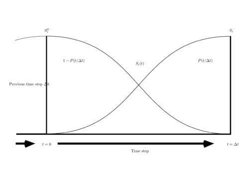 The time variation of the stress state is defined by the shape function P that interpolates the stress states of two contiguous time steps. During this work we found that continuous functions like the shown here produces more accurate approximations in the stress field than the numerical schemes that does not consider this variation.