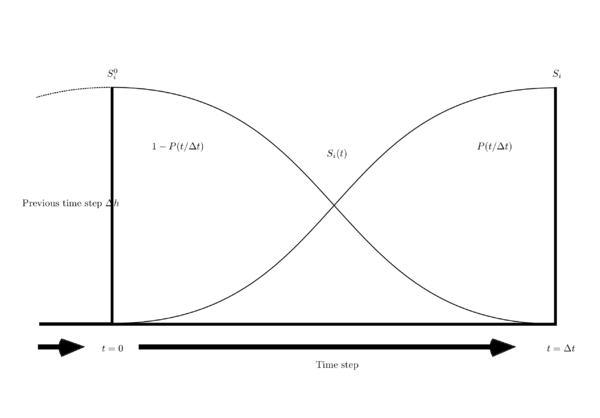 The time variation of the stress state is defined by the shape function P that interpolates the stress states of two contiguous time steps. During this work we found that continuous functions like the shown here produces more accurate approximations in the stress field than the numerical schemes that does not consider this variation.