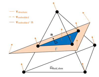 Assumption of embedded velocity - Orange depicts the structure that is intersecting the fluid element and leading to the embedded boundary Γ in blue. Note that the embedded velocity is a function of the nodal velocities of the structure.