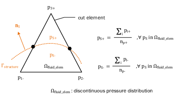 Pressure mapping by arithmetic averaging - The picture shows how the pressure from the fluid pi is assigned as positive face pressure pS+ or negative face pressure pS-, respectively, to the structure.
