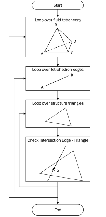 Flow chart for spatial search - This flow chart shows the procedure for finding the intersections of fluid and structure elements.