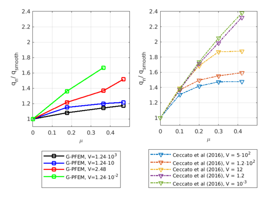 Effect of interface friction on net tip resistance increase for different normalized velocities.