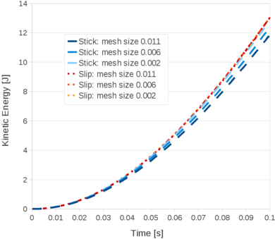Collapse of a water column over a rigid step. Time evolution of the kinetic energy for slip and stick conditions and for three different FEM discretizations (2D simulation).