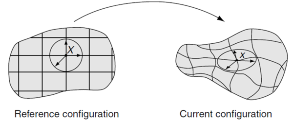 Lagrangian viewpoint - The computational grid follows the material particles in the course of their motion (adapted from [3]).