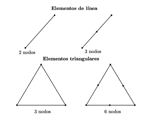 Elementos de línea y triangulares