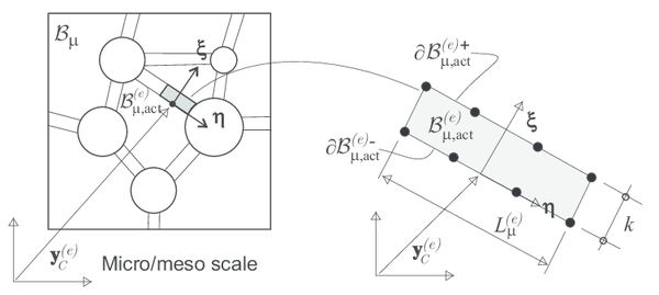 HPROM design diagrams. Top: HPROM error in terms of the number of strain modes. Bottom: OQN and obtained speedup in terms of the number of strain modes. By selecting the admissible error (say 3,5%) in the upper diagram, one obtains the requested number of strain modes, nɛ=80. Entering with this result in the lower diagram one obtains the suitable number of integration points (OQN=200) and the resulting speedup (speedup=110).