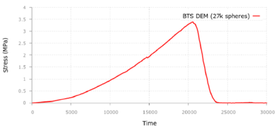 Tensile stress-time curve for BTS test in shale rock material. DEM results using 27000 spheres