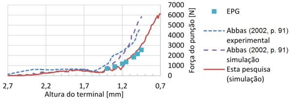 Teste de validação da EPG com o Modelo 2.